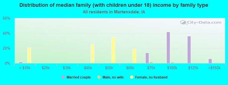 Distribution of median family (with children under 18) income by family type