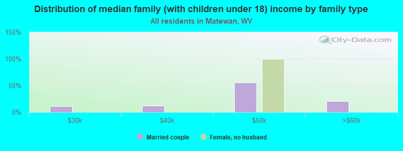 Distribution of median family (with children under 18) income by family type