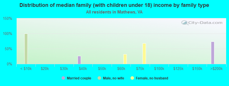 Distribution of median family (with children under 18) income by family type