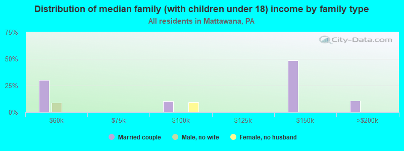 Distribution of median family (with children under 18) income by family type