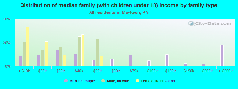 Distribution of median family (with children under 18) income by family type