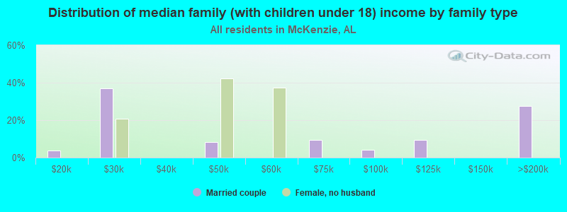 Distribution of median family (with children under 18) income by family type