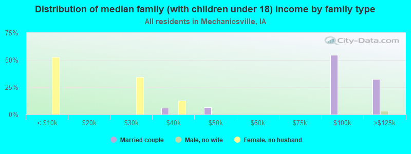 Distribution of median family (with children under 18) income by family type