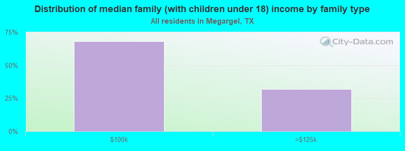 Distribution of median family (with children under 18) income by family type