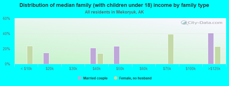 Distribution of median family (with children under 18) income by family type