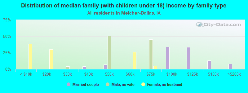 Distribution of median family (with children under 18) income by family type