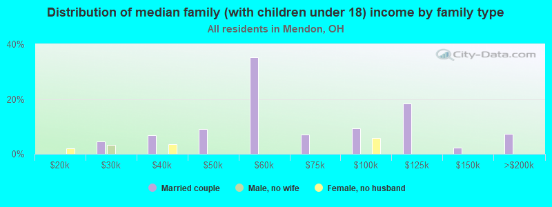 Distribution of median family (with children under 18) income by family type