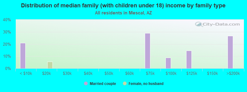 Distribution of median family (with children under 18) income by family type