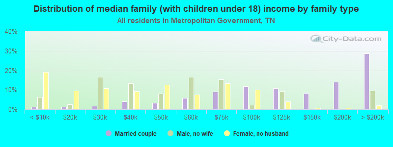 Distribution of median family (with children under 18) income by family type