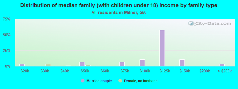 Distribution of median family (with children under 18) income by family type