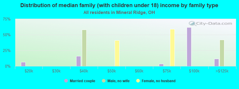 Distribution of median family (with children under 18) income by family type