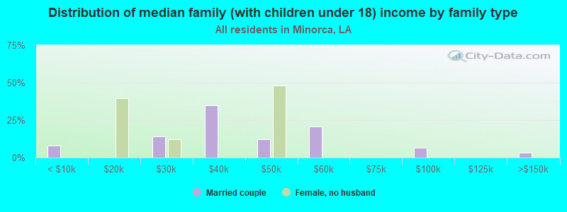 Distribution of median family (with children under 18) income by family type