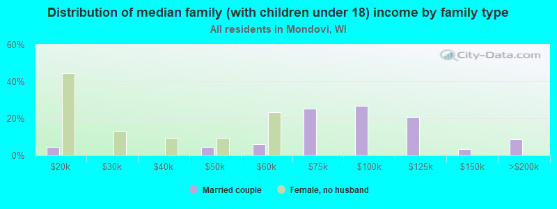 Distribution of median family (with children under 18) income by family type