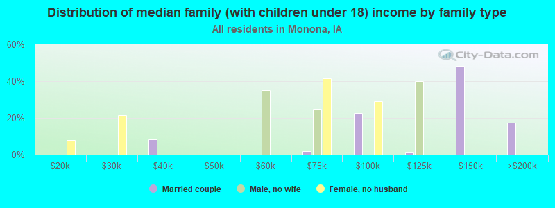 Distribution of median family (with children under 18) income by family type