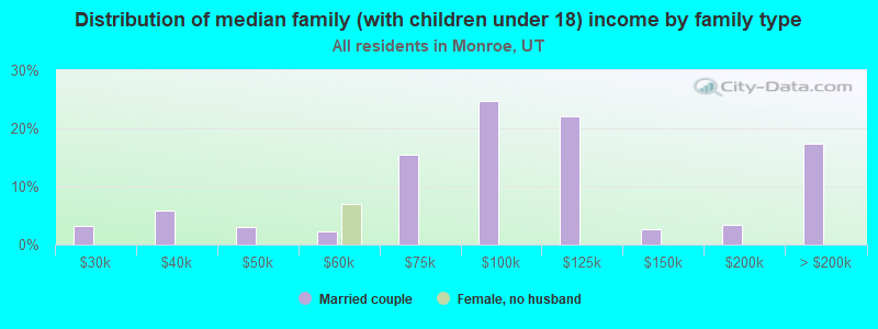 Distribution of median family (with children under 18) income by family type