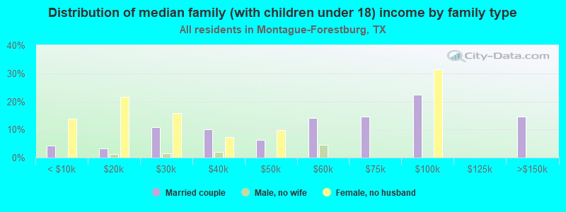 Distribution of median family (with children under 18) income by family type