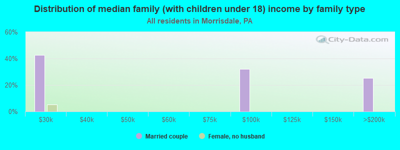 Distribution of median family (with children under 18) income by family type