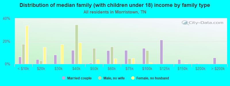 Distribution of median family (with children under 18) income by family type