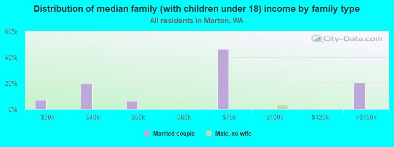 Distribution of median family (with children under 18) income by family type