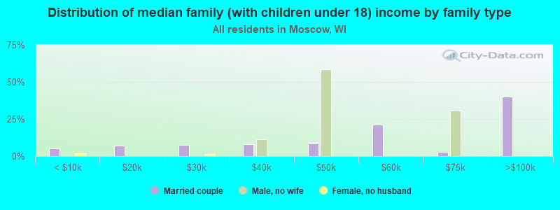 Distribution of median family (with children under 18) income by family type