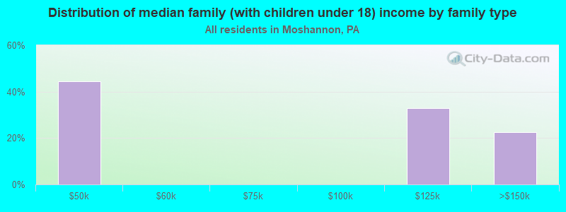 Distribution of median family (with children under 18) income by family type