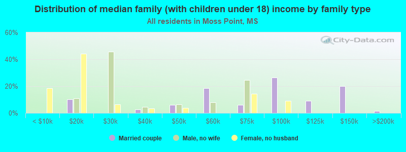 Distribution of median family (with children under 18) income by family type