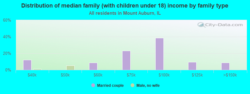 Distribution of median family (with children under 18) income by family type