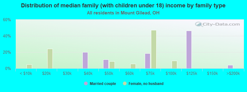 Distribution of median family (with children under 18) income by family type