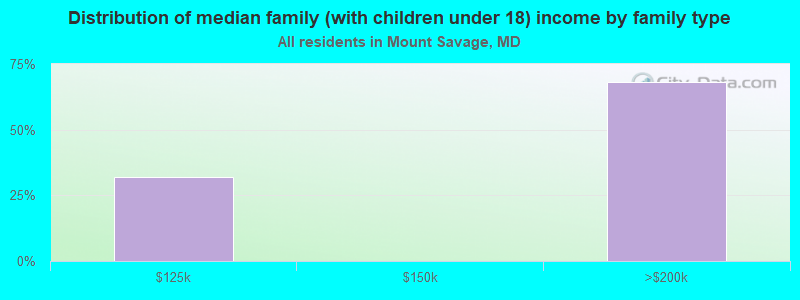 Distribution of median family (with children under 18) income by family type