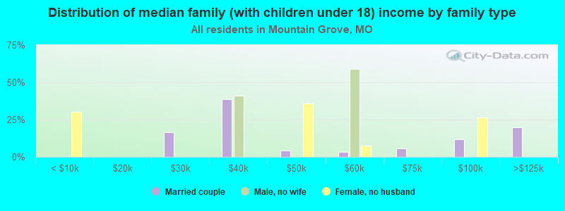 Distribution of median family (with children under 18) income by family type