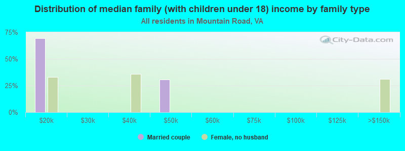 Distribution of median family (with children under 18) income by family type