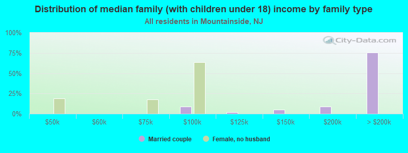 Distribution of median family (with children under 18) income by family type