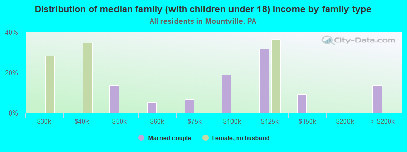 Distribution of median family (with children under 18) income by family type