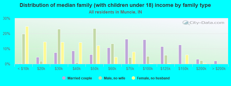 Distribution of median family (with children under 18) income by family type