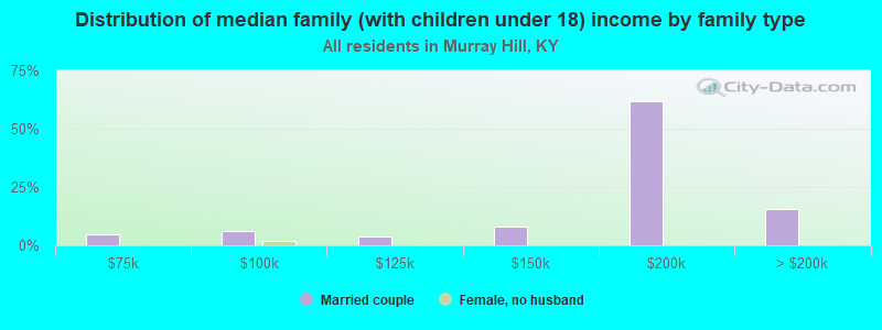 Distribution of median family (with children under 18) income by family type