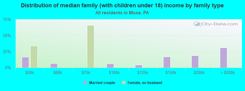 Distribution of median family (with children under 18) income by family type