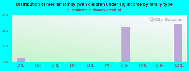 Distribution of median family (with children under 18) income by family type