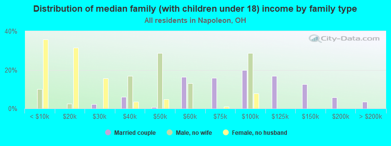 Distribution of median family (with children under 18) income by family type