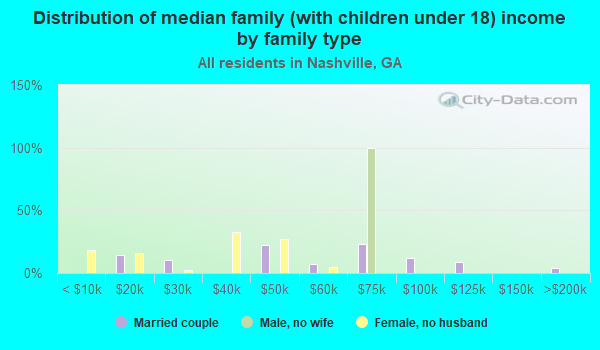 Nashville, Georgia (GA) income map, earnings map, and wages data