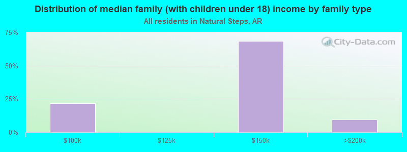 Distribution of median family (with children under 18) income by family type