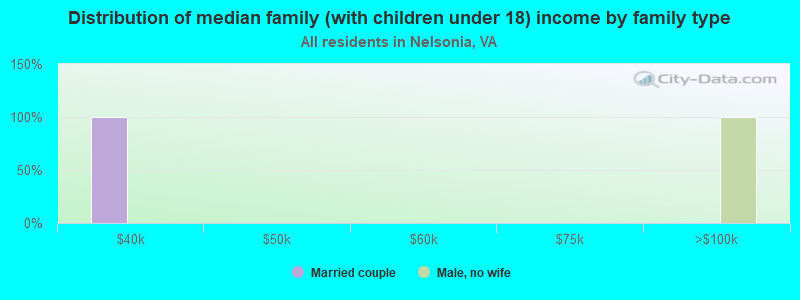 Distribution of median family (with children under 18) income by family type