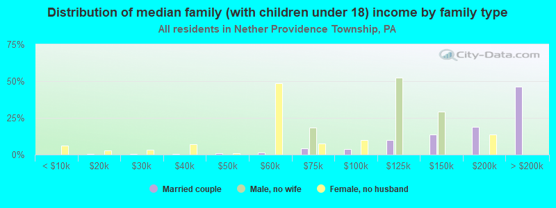 Distribution of median family (with children under 18) income by family type