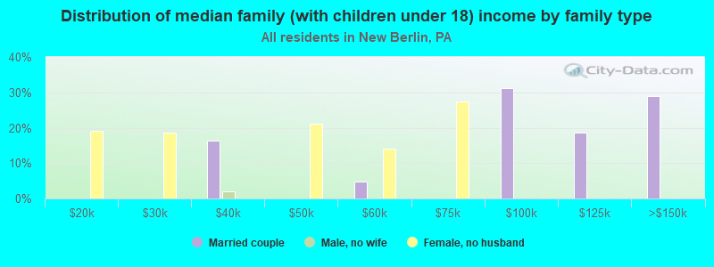 Distribution of median family (with children under 18) income by family type