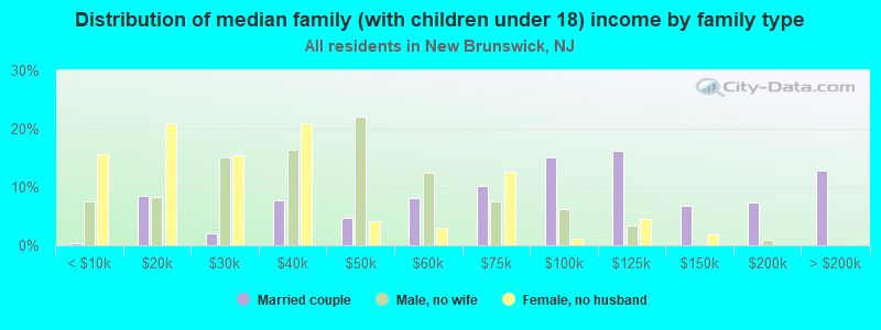 Distribution of median family (with children under 18) income by family type