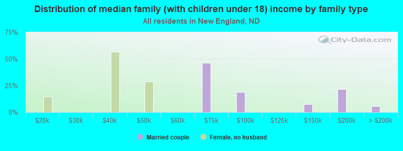 Distribution of median family (with children under 18) income by family type