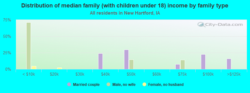 Distribution of median family (with children under 18) income by family type