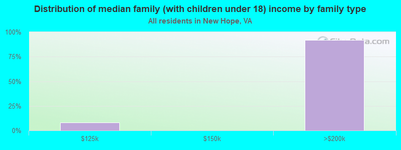 Distribution of median family (with children under 18) income by family type