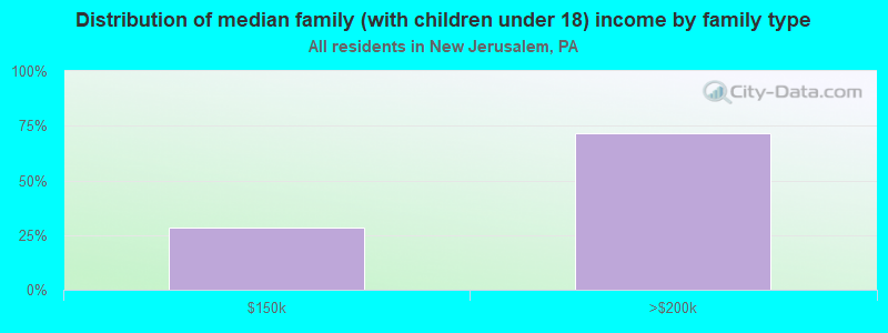 Distribution of median family (with children under 18) income by family type