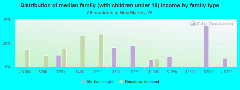 Distribution of median family (with children under 18) income by family type