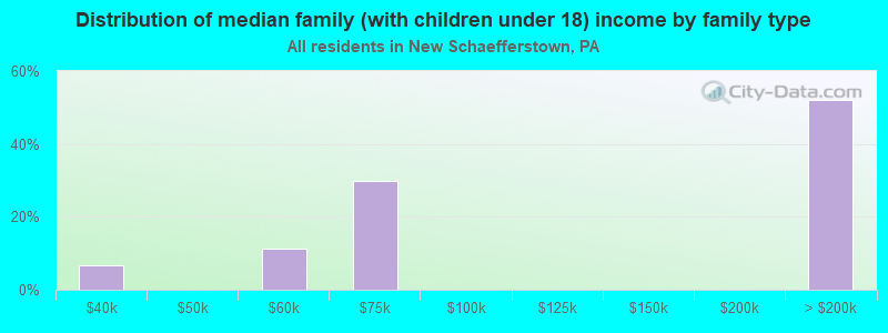 Distribution of median family (with children under 18) income by family type